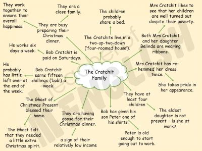 A Christmas Carol - The Cratchits Part 2 teaching resources lesson