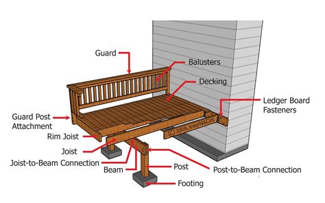 Deck Components - Inspection Gallery - InterNACHI®