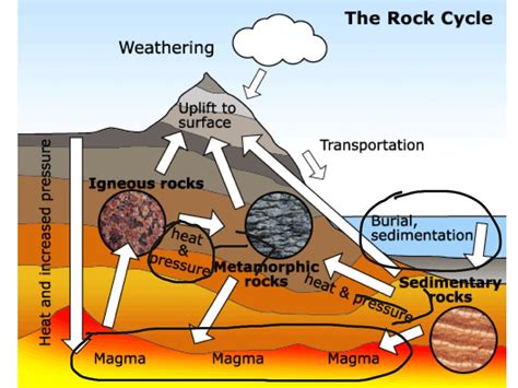 The Rock Cycle Diagram