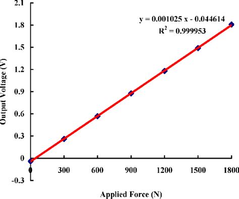 The calibration curve of sensitivity of the piezoelectric force sensor ...