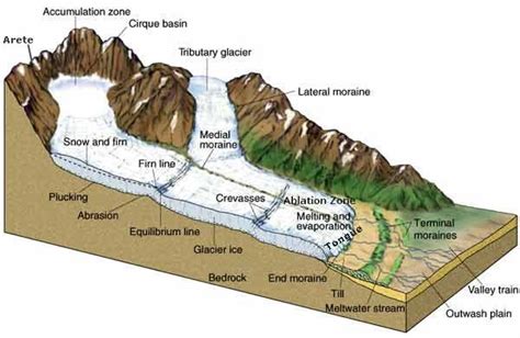 Erosional Landforms