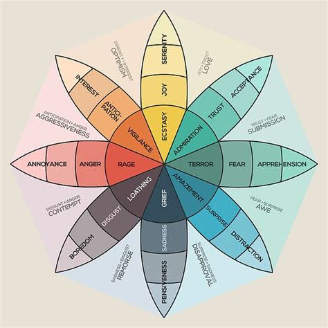 Plutchik's wheel of emotions, wheel of emotions, feelings wheel ...