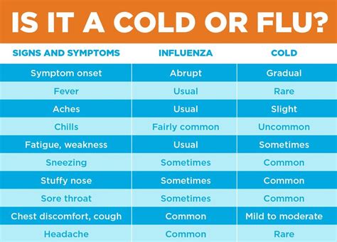 Flu vs. Cold symptoms: Understanding the difference | GoHealth Urgent Care