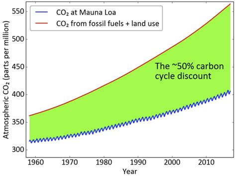 Climate: Past, Present & Future | Fossil Fuel Emissions