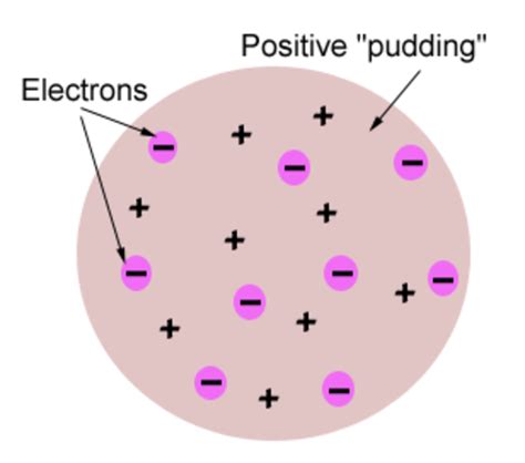 History of an Atom timeline | Timetoast timelines