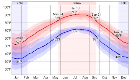 Average Weather For Birmingham, Alabama, USA - WeatherSpark