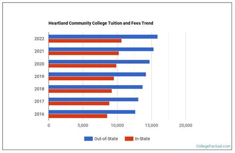 Heartland Community College Tuition & Fees