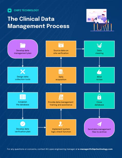 Clinical Data Management Process Flowchart