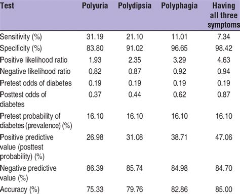 Diagnostic accuracies of polyuria, polydipsia, polyphagia | Download Table