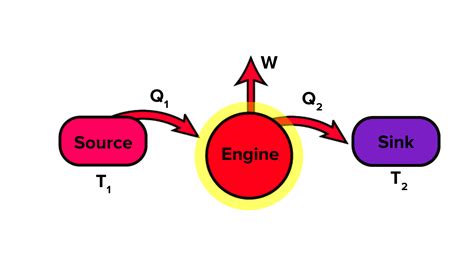 What are some examples from everyday life of heat engines?