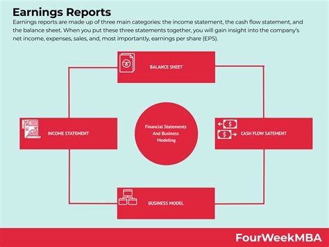 Earnings Reports: What They Are and Where to Find Them - FourWeekMBA