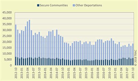 ICE Deportations Only Half Levels of Five Years Ago