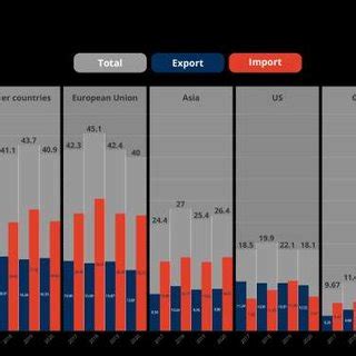 Scope of Israel's trade with China, the US, the EU, Asia, and the rest ...