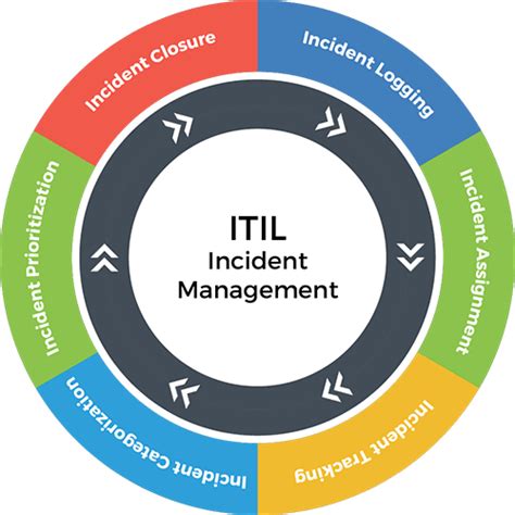 ITIL Incident Management Process: Types, Benefits, Best Practices