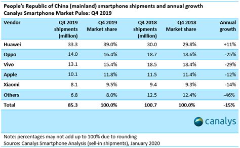 Apple managed to reverse its decline with a China Q4 market share of 11 ...