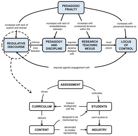 Education Sciences | Free Full-Text | The Salutogenic Management of Pedagogic Frailty: A Case of ...