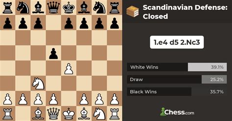 Scandinavian Defense: Closed - Chess Openings - Chess.com