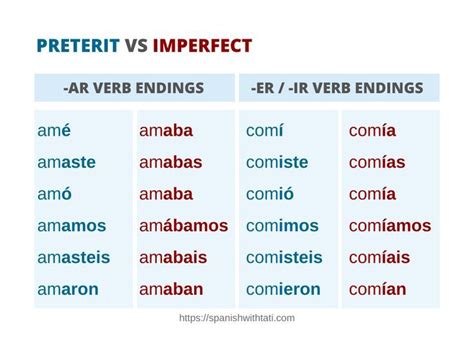 Spanish Preterit vs Imperfect | Imperfect tense spanish, Preterite spanish, Preterite