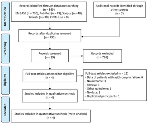 Antibiotics | Free Full-Text | A Systematic Review and Meta-Analysis of Efficacy and Safety of ...