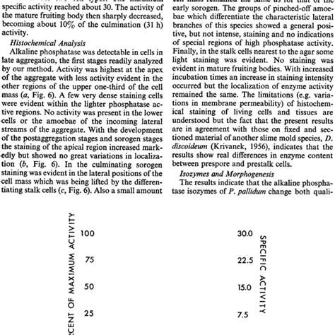 Development of alkaline phosphatase activity during fruiting body ...