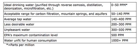 Water Test Tds Chart