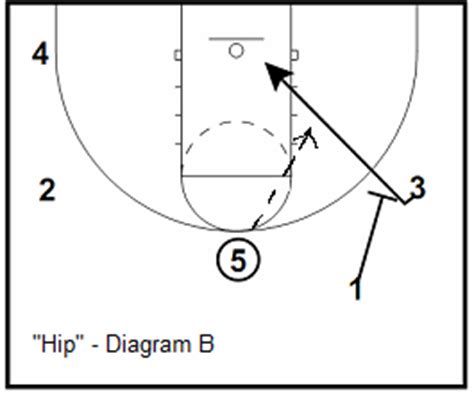 Princeton Offense Basketball Plays, Coach's Clipboard Basketball