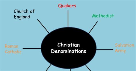 Christian denominations lesson - KS3 | Teaching Resources