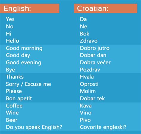 Croatian Language Guide for Travelers - Split Croatia Travel Guide