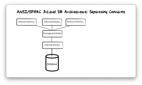 Fundamentals of Databases - OMSCS Notes