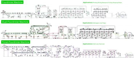 Fourdrinier paper machine | Paper machinery-paper making machine,paper manufacturing machinery