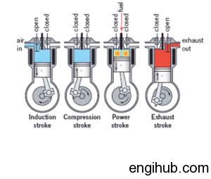 Diesel Engine: Working Principle of Four Stroke Diesel Engine- Engihub