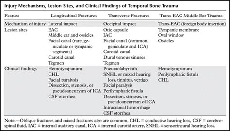 Transverse Vs. Longitudinal Temporal Bone Fracture