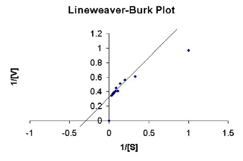 Lineweaver-Burk Plot | Download Scientific Diagram