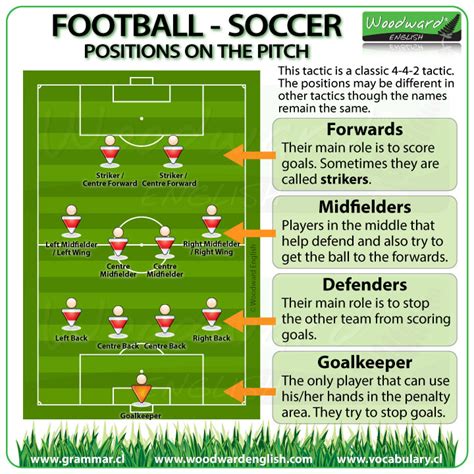 Football Vocabulary in English - Soccer Vocabulary | Soccer positions, Positions in football ...