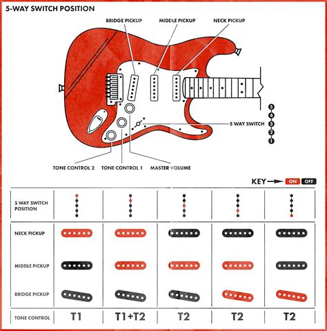 How to Use the Stratocaster Pickup Selector Switch