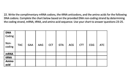 SOLVED: 22. Write the complimentary mRNA codons, the tRNA anticodons, and the amino acids for ...