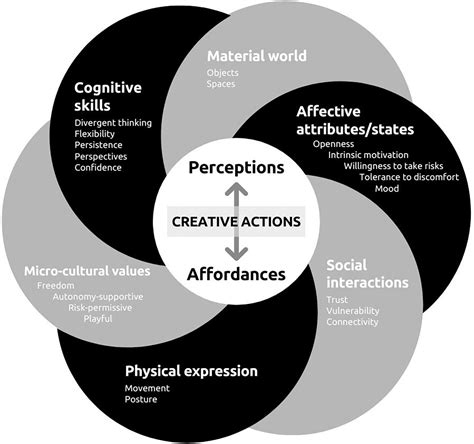 Frontiers | Creativity in Motion: Examining the Creative Potential ...