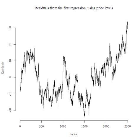 Spurious Regression illustrated | R-bloggers