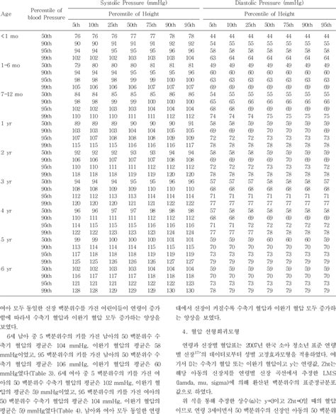 Blood Pressure Chart By Age Height