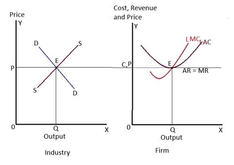 Price and output determination under perfect competition in the long run/ Equilibrium of firm ...