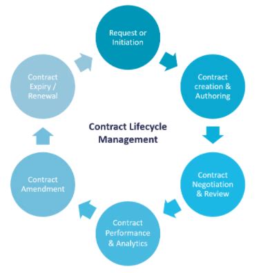 What is Contract Management? a guide to the key steps and benefits | Ivalua