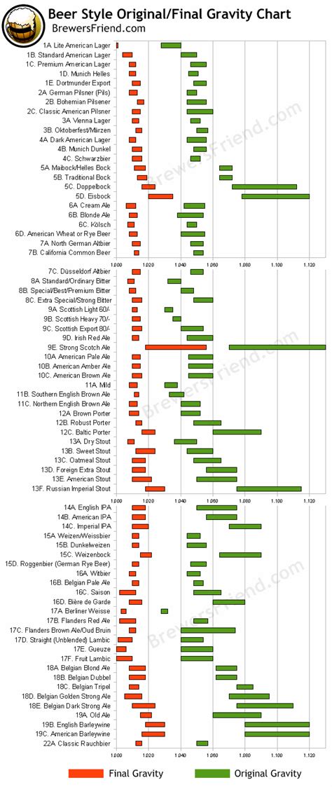 Original Gravity And Final Gravity Chart