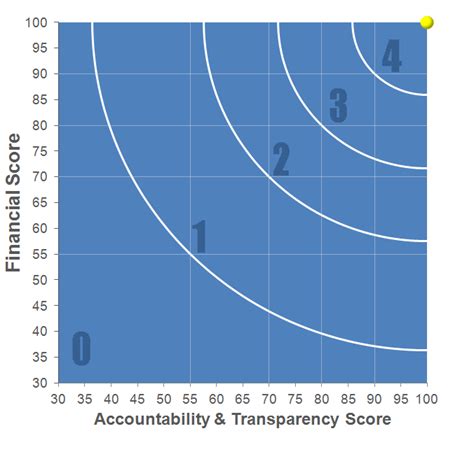 Charity Navigator Rating - Direct Relief | Charity navigator, Charity ...