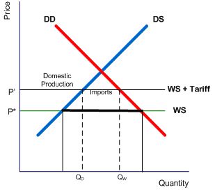 The Basics of Tariffs and Trade Barriers | Trade barrier, Trading, Basic