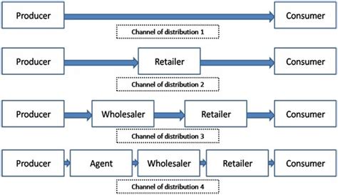 Channels of Distribution