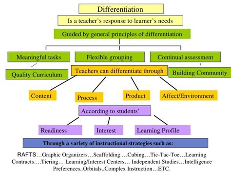 Differentiation Is a teacher’s response to learner’s needs Guided by ...