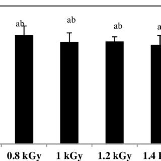 Gamma irradiation effects on germination percentage. | Download Scientific Diagram