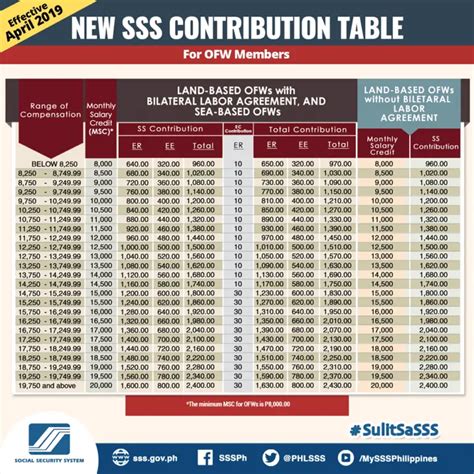 SSS Contributions Table and Payment Deadline 2020 - SSS Inquiries