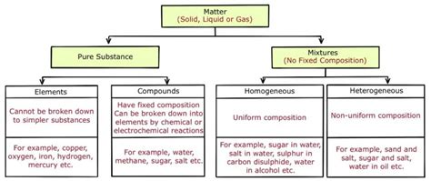 Science Class 9: Pure Substance vs Mixture : UPSC Note on Science Class ...