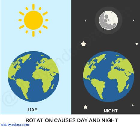 The Rotation Of Earth On Its Axis Causes Objects - The Earth Images Revimage.Org